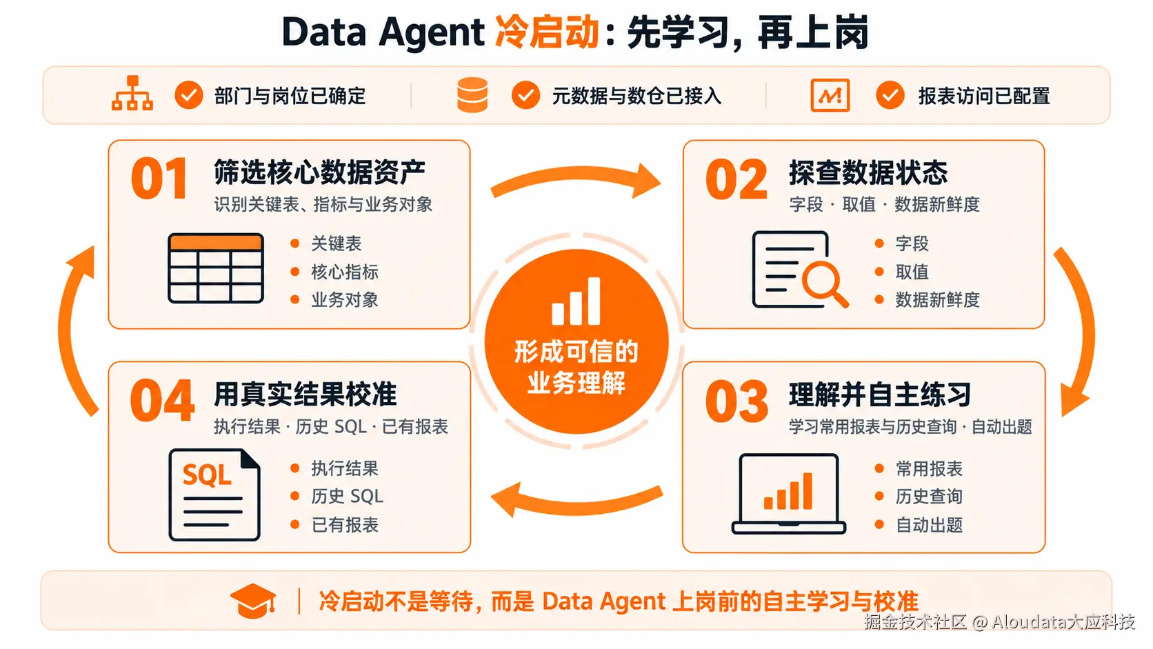 Data Agent 冷启动