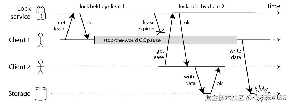 Unsafe access to a resource protected by a distributed lock