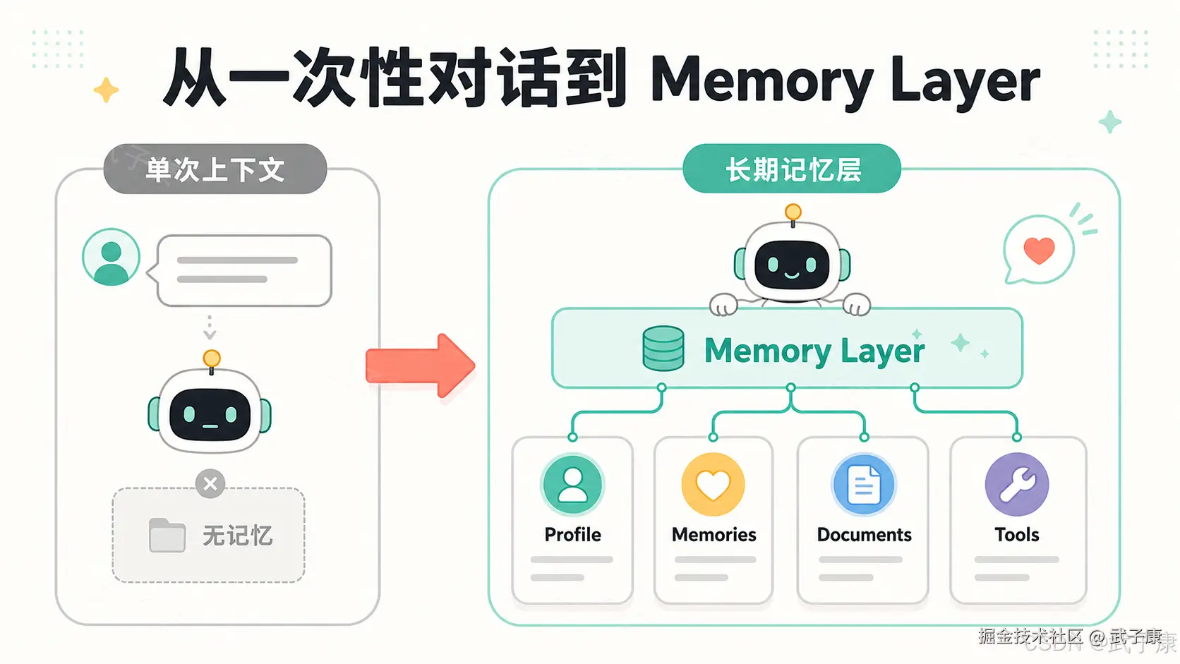 从一次性对话到 Memory Layer 的演进图：左侧单次上下文示意 AI 无记忆，右侧 Memory Layer 整合 Profile、Memories、Documents、Tools，让 AI 具备长期个性化能力。