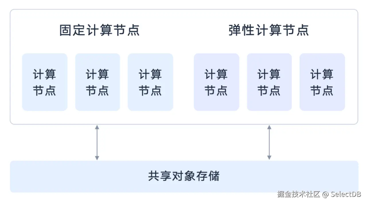 阿里云 SelectDB 计算资源弹性伸缩.png