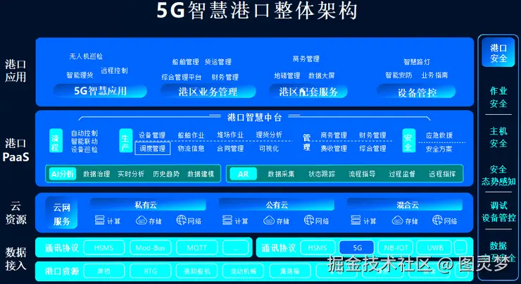 智慧港口解决方案