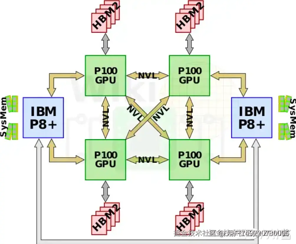 NVLink 拓扑