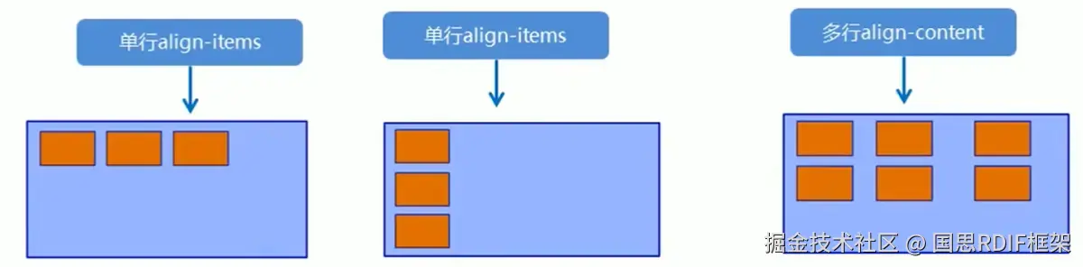 align-content 和 align-items 区别