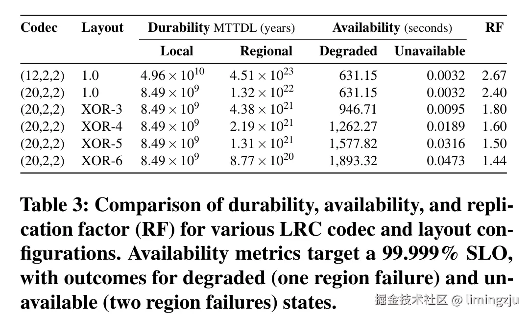 表3: 各种 LRC 编码和布局配置的持久性、可用性和复制因子（RF）对比。可用性指标针对 99.999% SLO，降级状态（一个区域故障）和不可用状态（两个区域故障）的结果