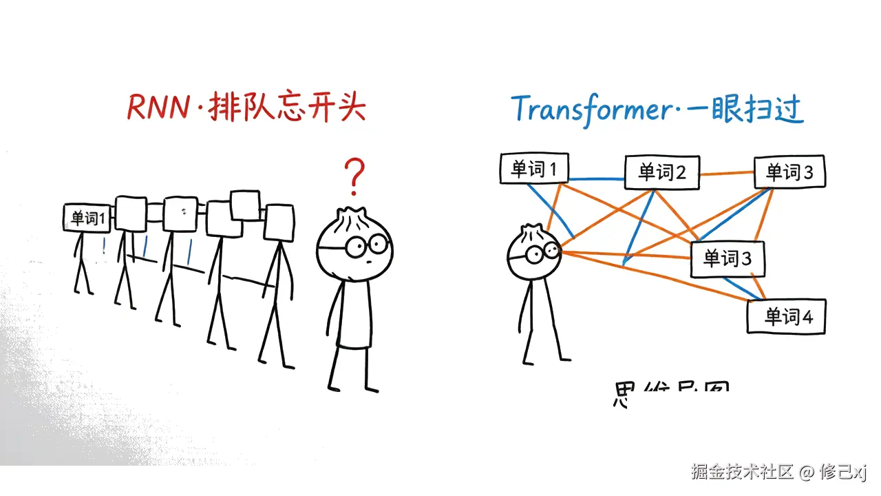 图6 · RNN 排队忘开头 vs Transformer 一眼扫过