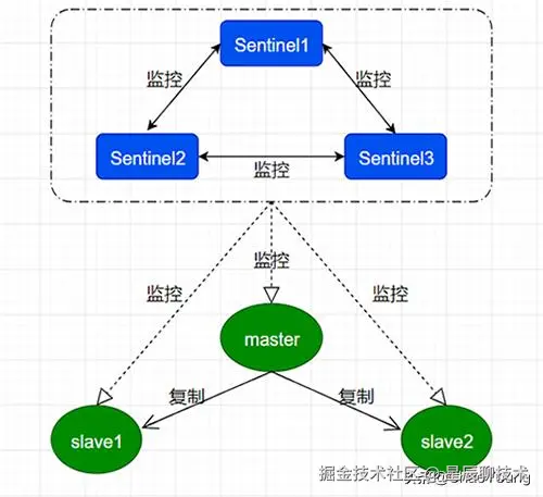 Linux下 Redis集群搭建详解（主从+哨兵）
