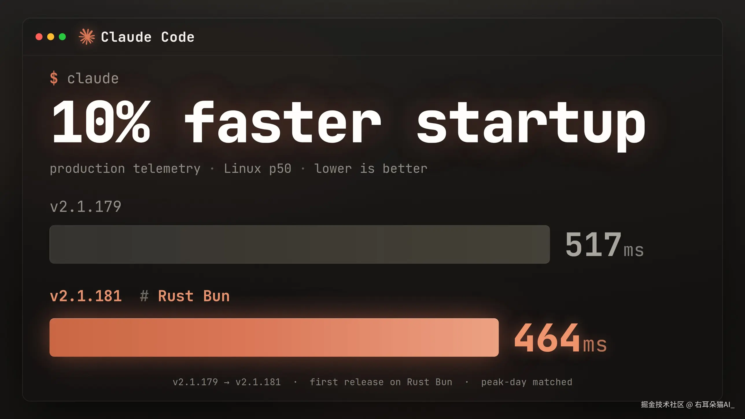 Claude Code startup time from production telemetry (Linux p50): v2.1.179 at 517ms vs v2.1.181, the first release on Rust Bun, at 464ms — 10% faster
