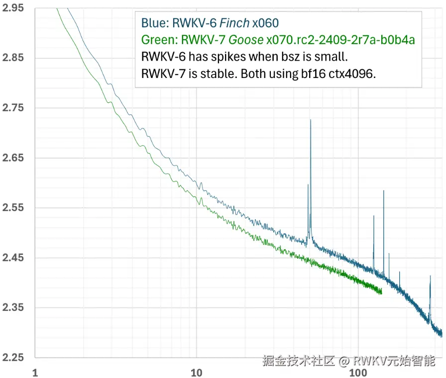 RWKV-7 与 RWKV-6 的 Loss 曲线对比