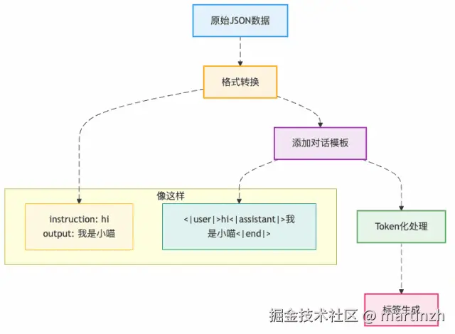 图3：把人话翻译成AI能理解的"计算机语言"
