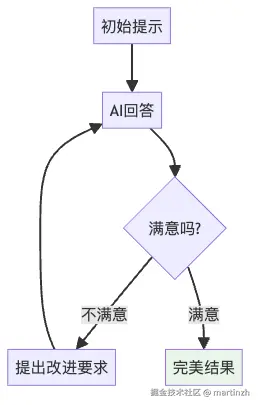 图4：迭代改进提示词的流程