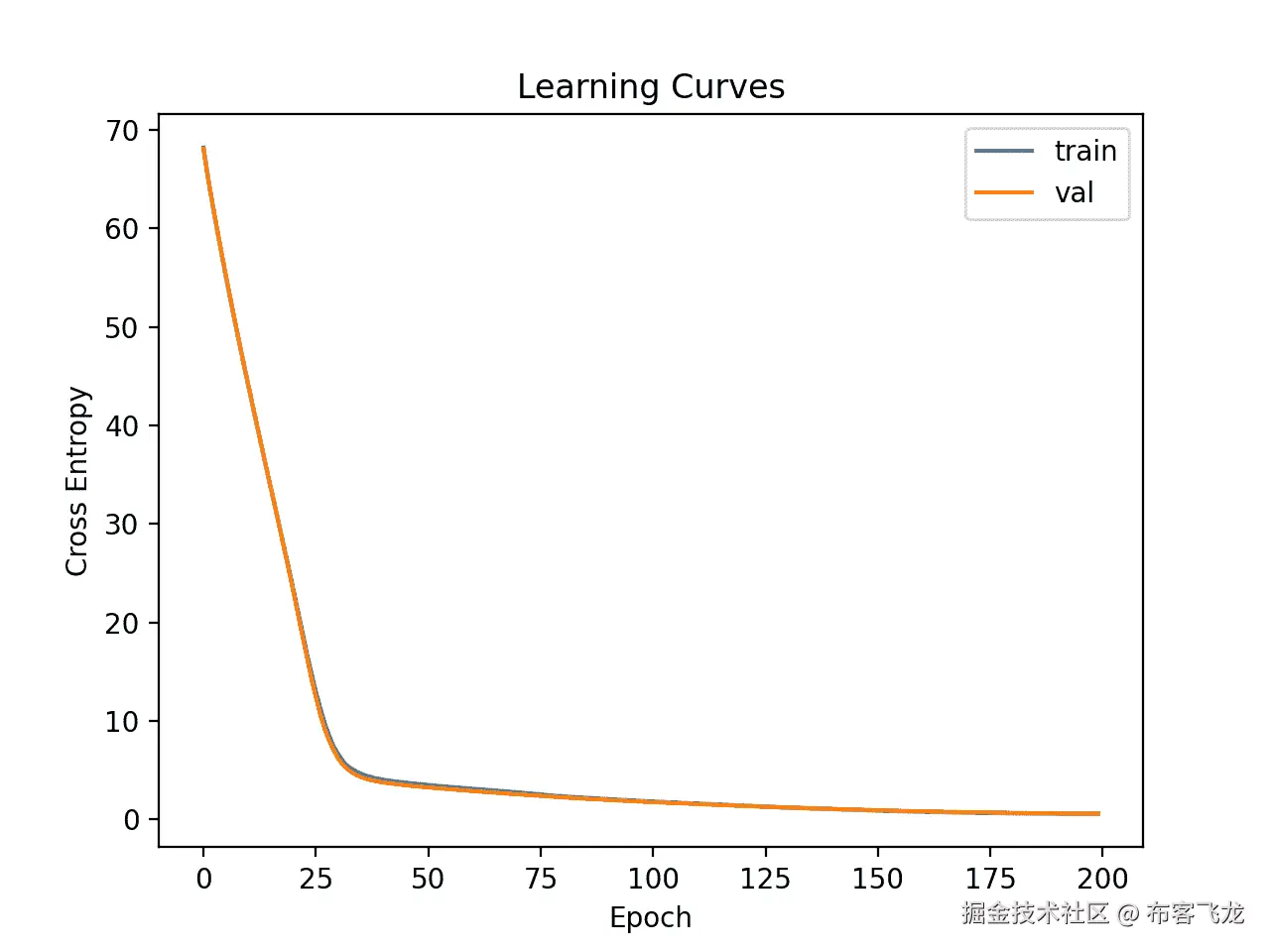 Learning Curves of Simple Multilayer Perceptron on Cancer Survival Dataset