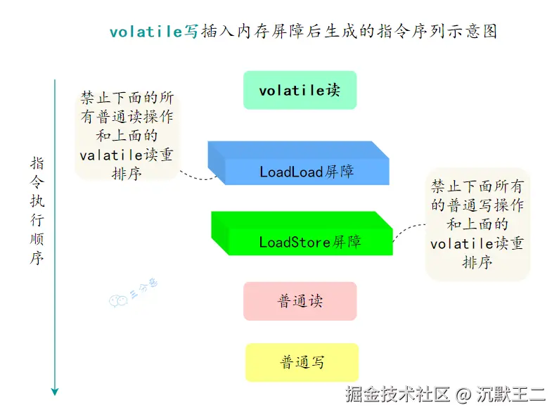 三分恶面渣逆袭：volatile写插入内存屏障后生成的指令序列示意图
