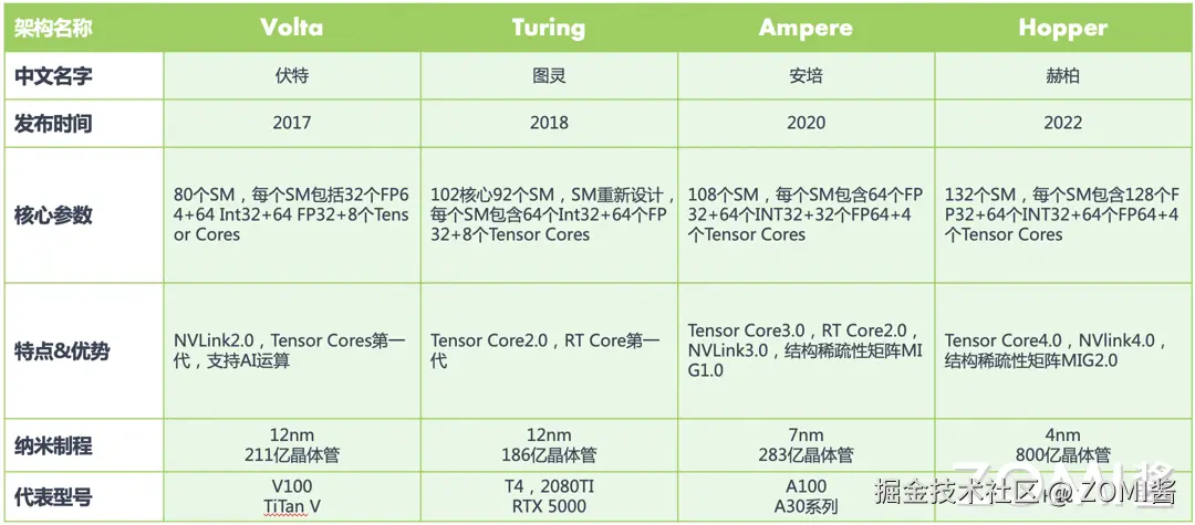 英伟达 GPU Tensor Core 发展