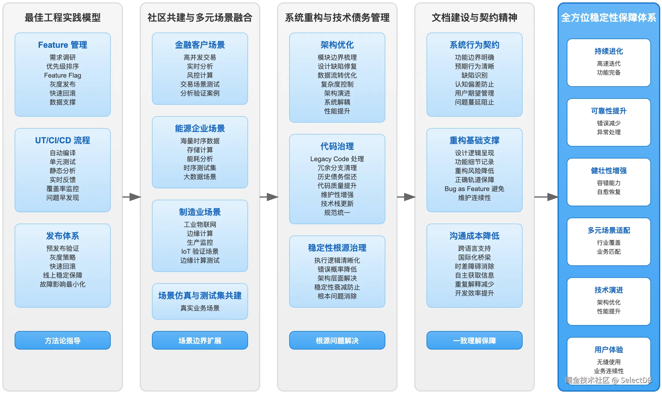 全方位的稳定性保障体系