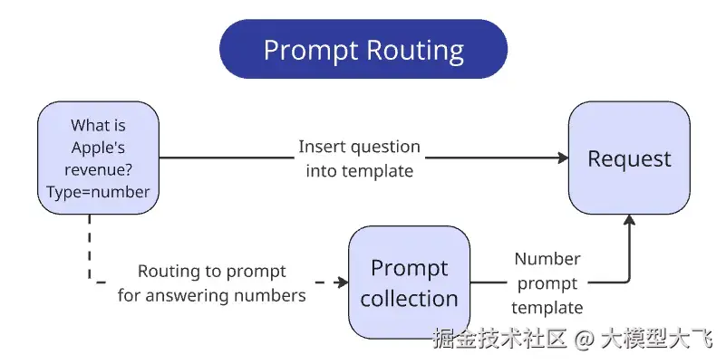 Query routingto prompts diagram