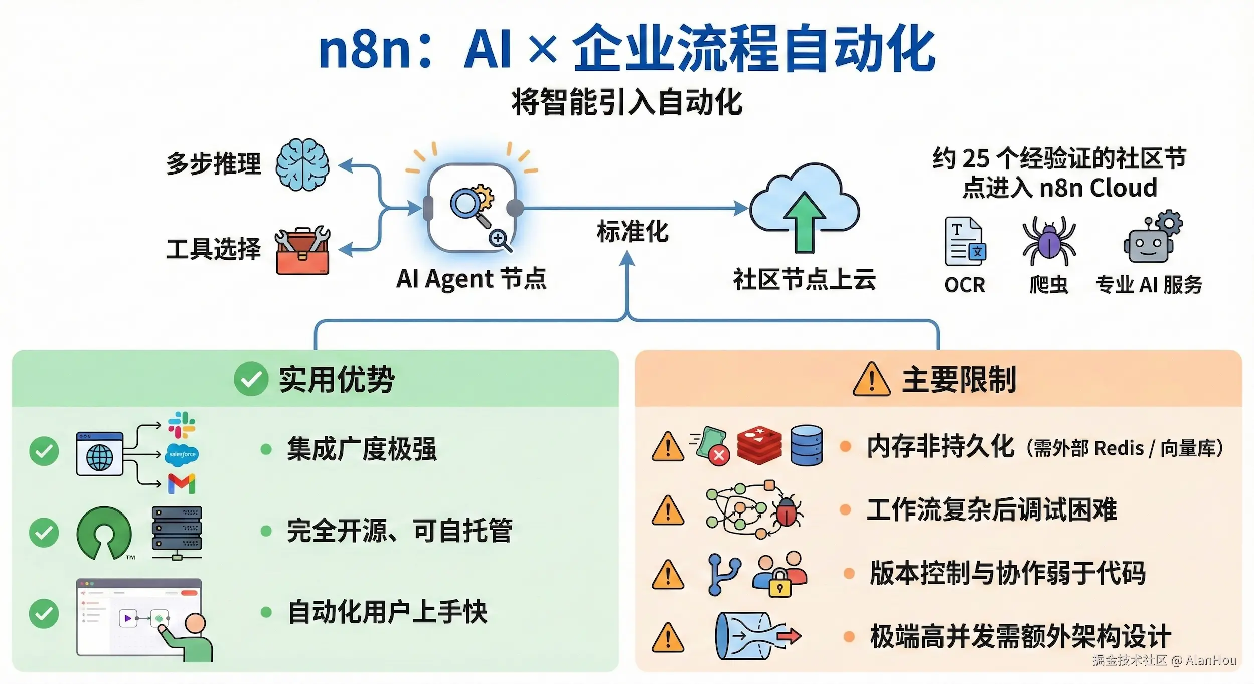 n8n：AI 邂逅企业工作流自动化