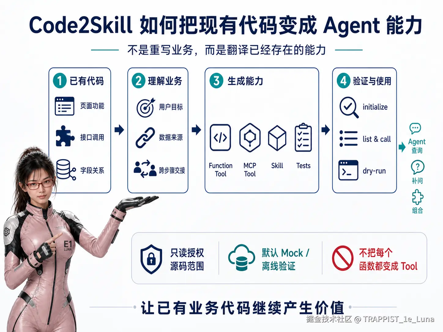 Code2Skill 从已有代码理解业务并生成可验证的 Function Tool、MCP Tool、Skill 与测试转存失败，建议直接上传图片文件