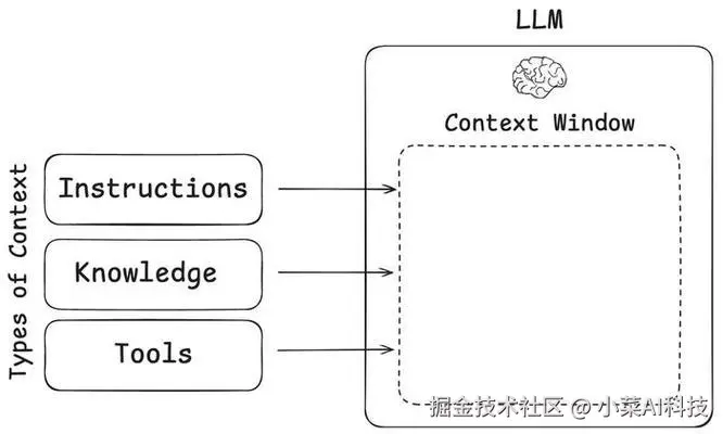 上下文工程 Context Engineering：一文读懂重塑大模型智能系统的技术革命