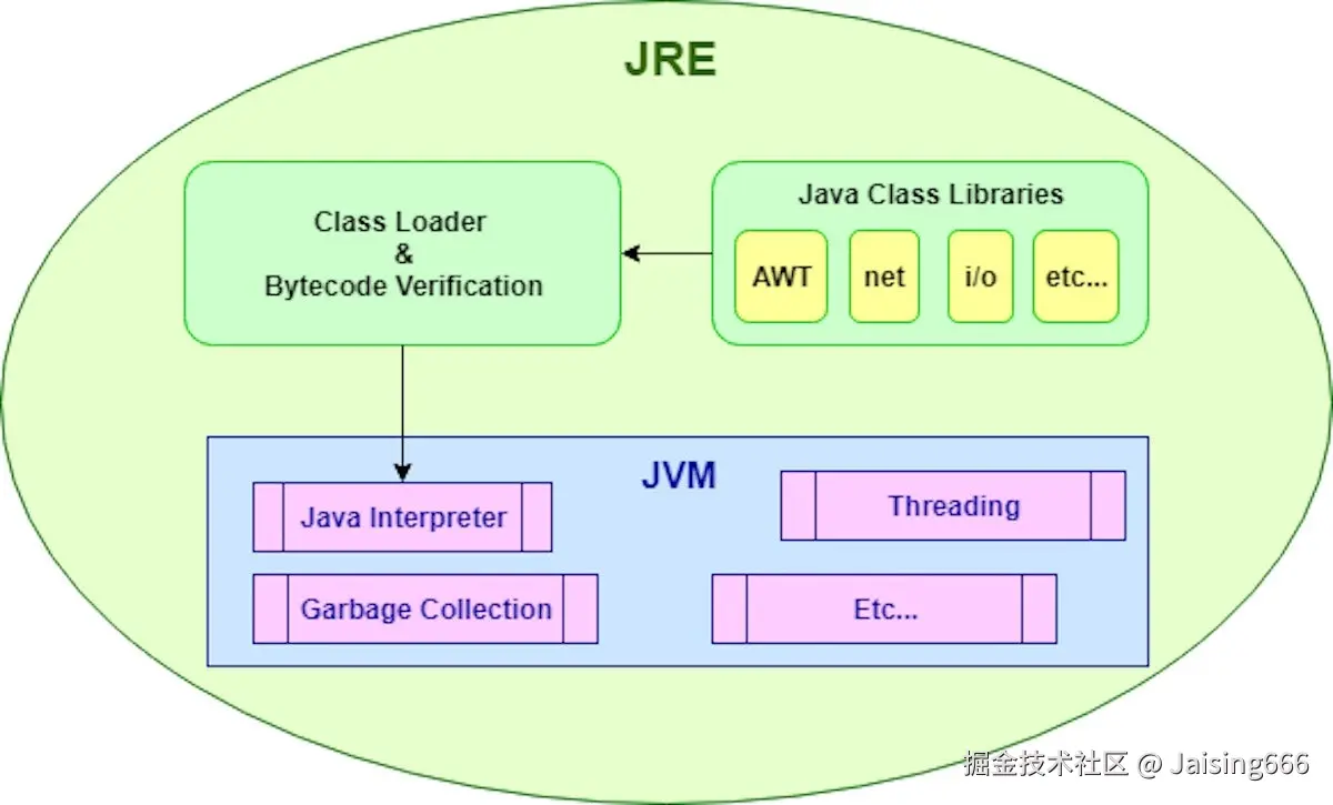 JRE & JVM