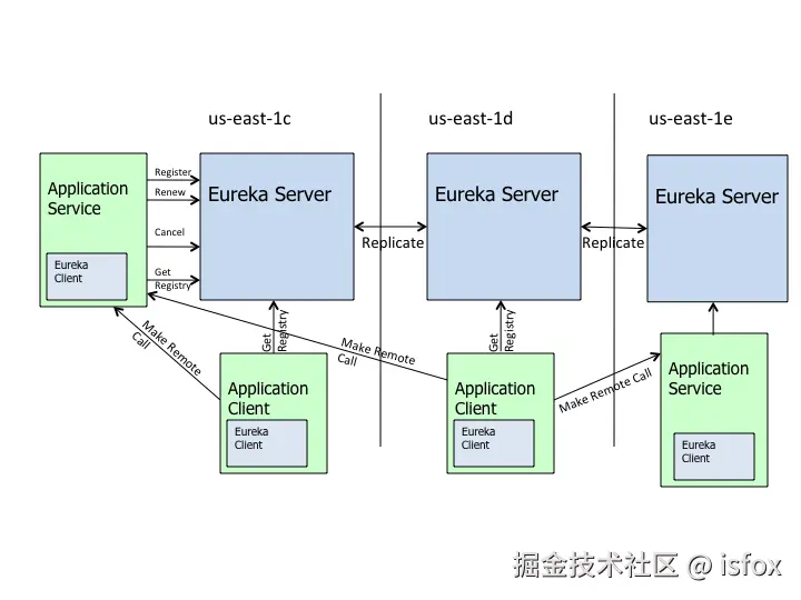 Eureka架构图