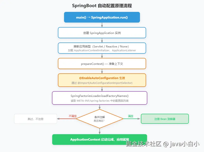 springboot-autoconfig-flow.svg