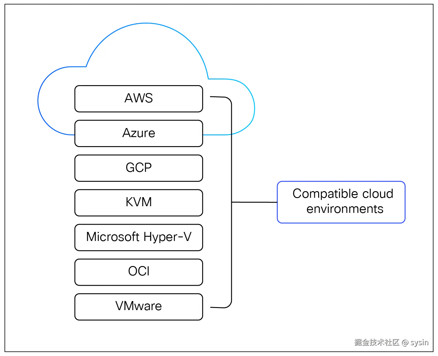 Examples of compatible clouds
