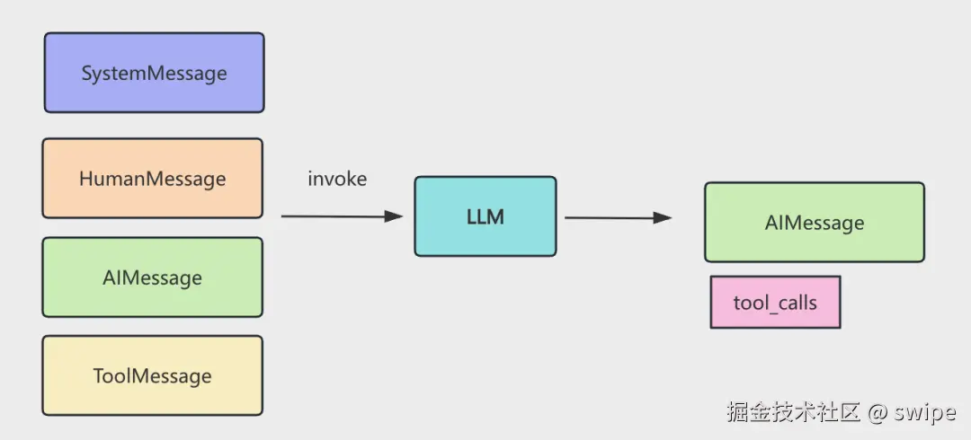 tool call 的核心是“模型决策 -> 工具执行 -> 结果回写 -> 再次推理”