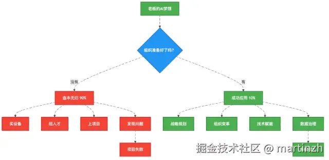 图1：AI项目成功与失败的分水岭在于组织成熟度
