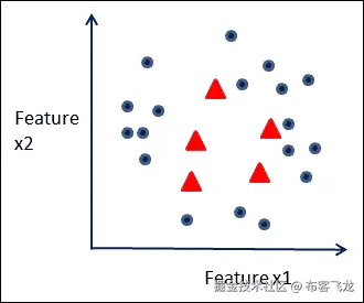 Machine learning – types and subtypes