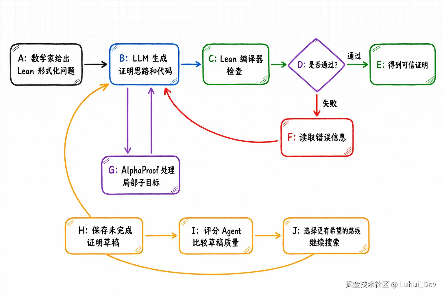 AlphaProof Nexus 证明搜索流程图