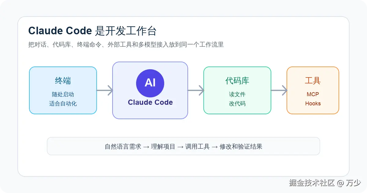 Claude Code 工作流概览