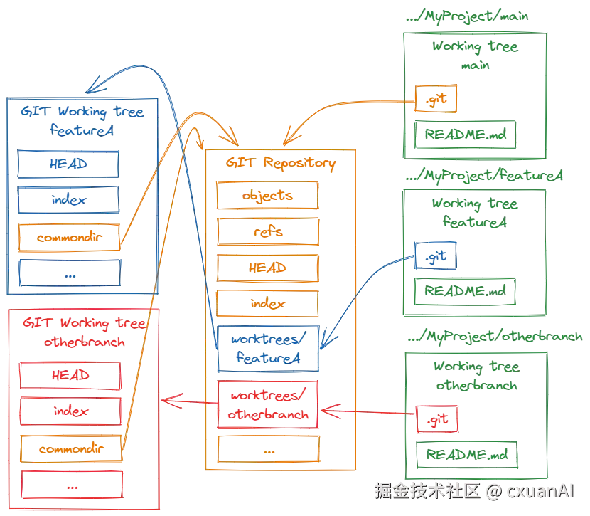 Using Git worktree to isolate multiple parallel writing nodes