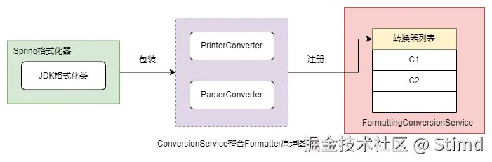 13.2 ConversionService整合Formatter.png