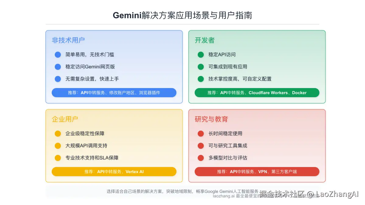 不同场景下的应用方案选择指南
