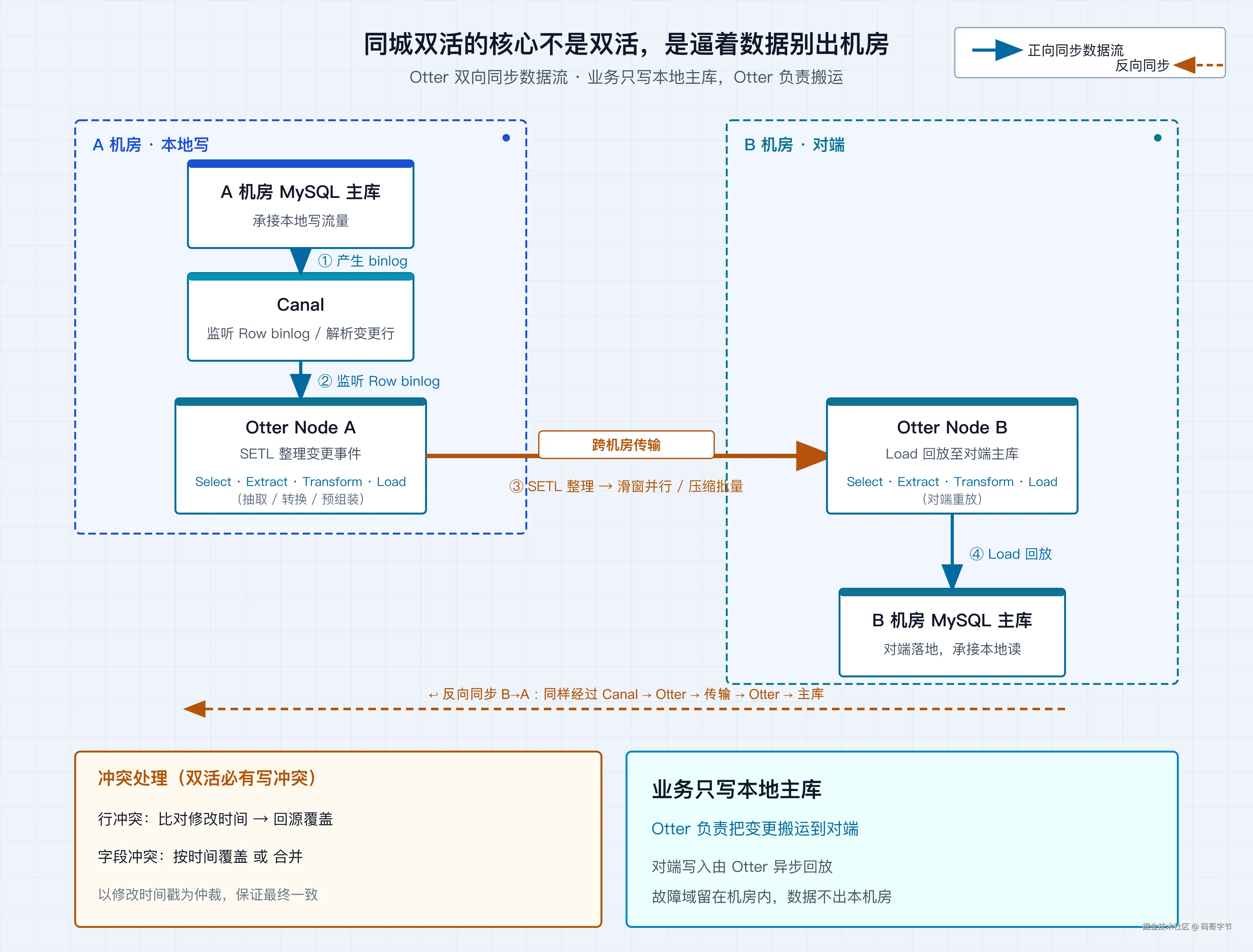 070-same-city-active-active-fig04-seq.png