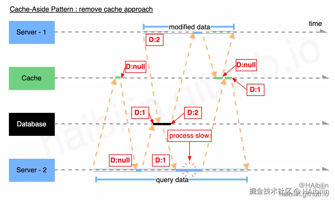 Cache-Aside Pattern - remove data approach - always wrong.gif