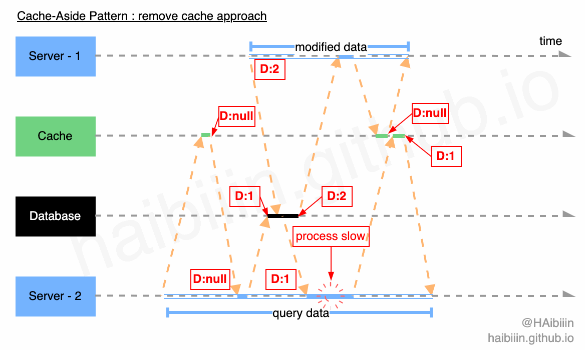 Cache-Aside Pattern - remove data approach - always wrong.gif