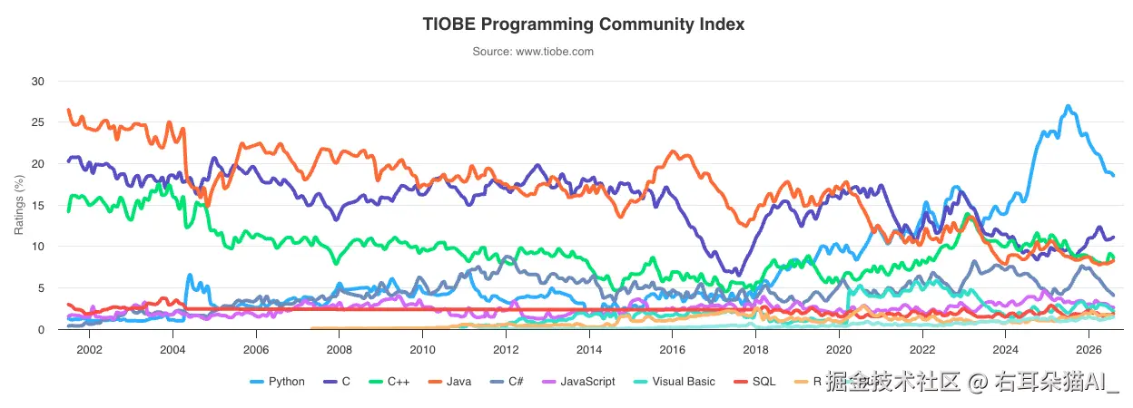 TIOBE 编程语言趋势图