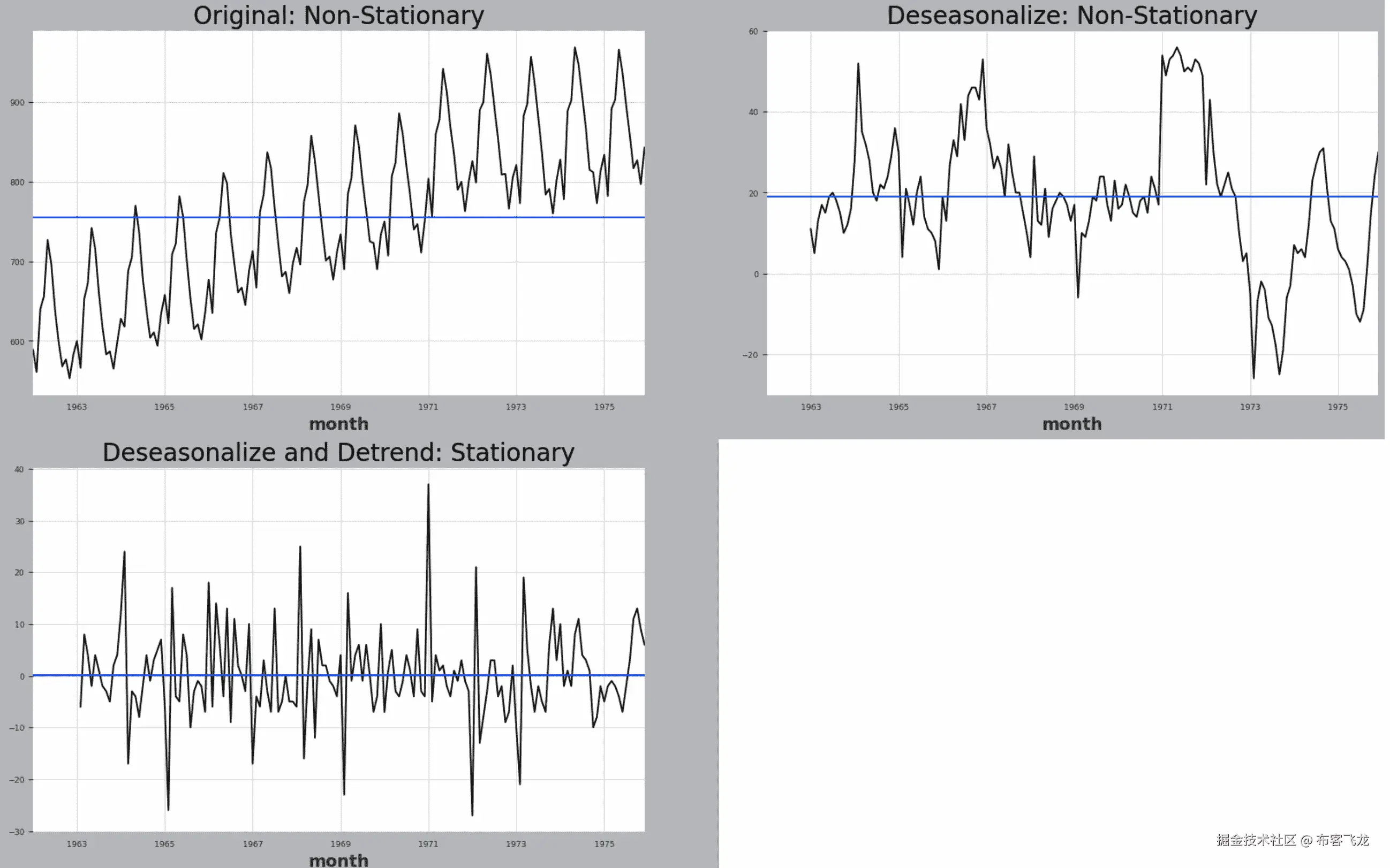 图 10.30: 分解后的季节性成分的 ACF 图显示在滞后 1、12、24 和 36 时有显著的峰值