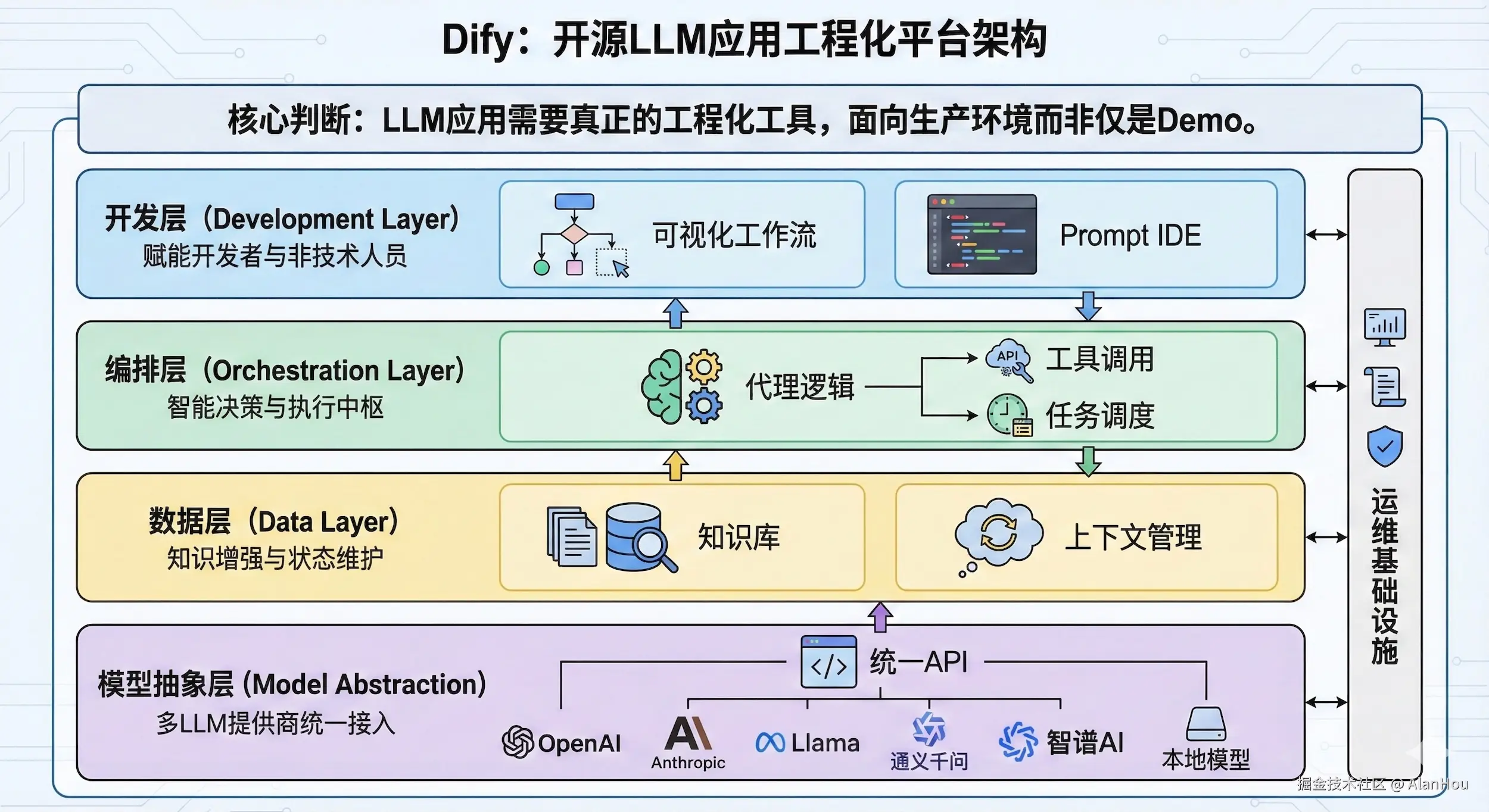 Dify： 开源LLM应用工程化平台架构
