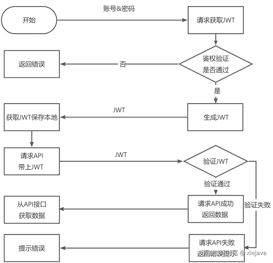 1-账号密码验证jwt流程.jpg
