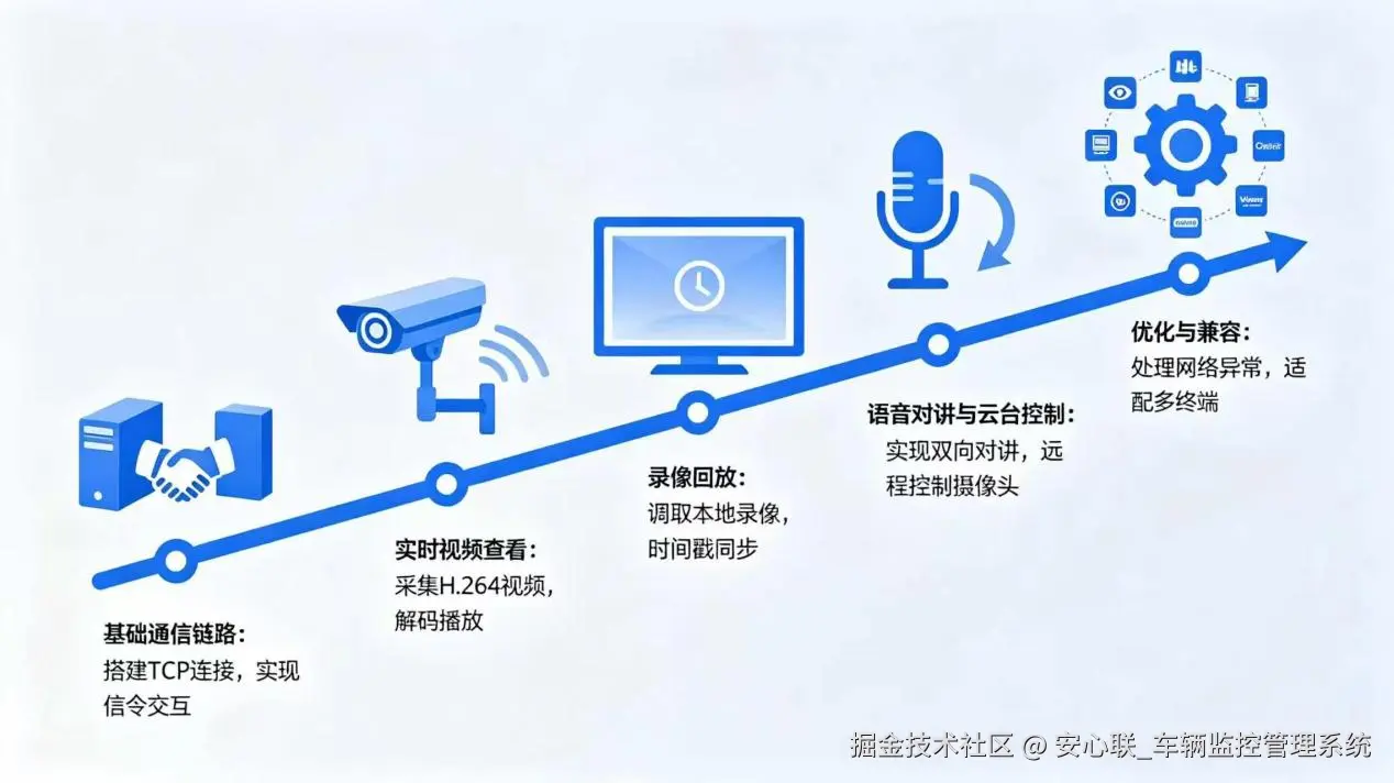JTT1078 开发分步推进：从信令链路到实时视频、回放与扩展能力