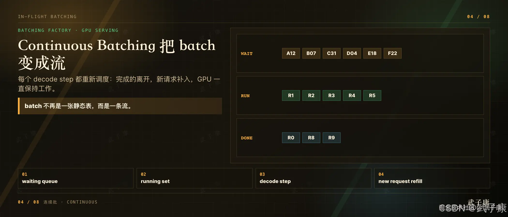 Continuous Batching 把 batch 变成流：WAIT / RUN / DONE 三状态动态进出