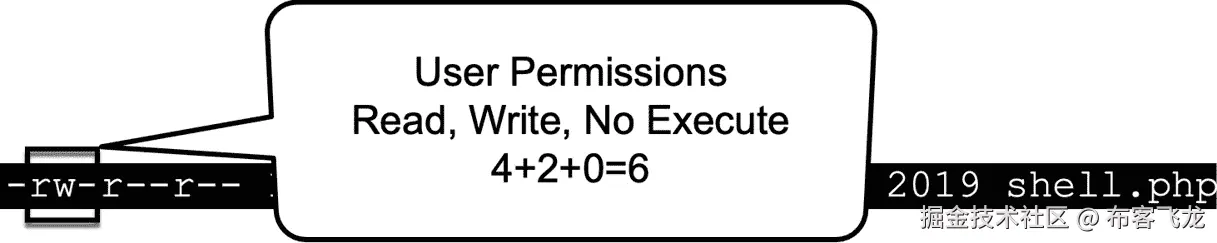 图 11.25 – 用户权限已突出显示