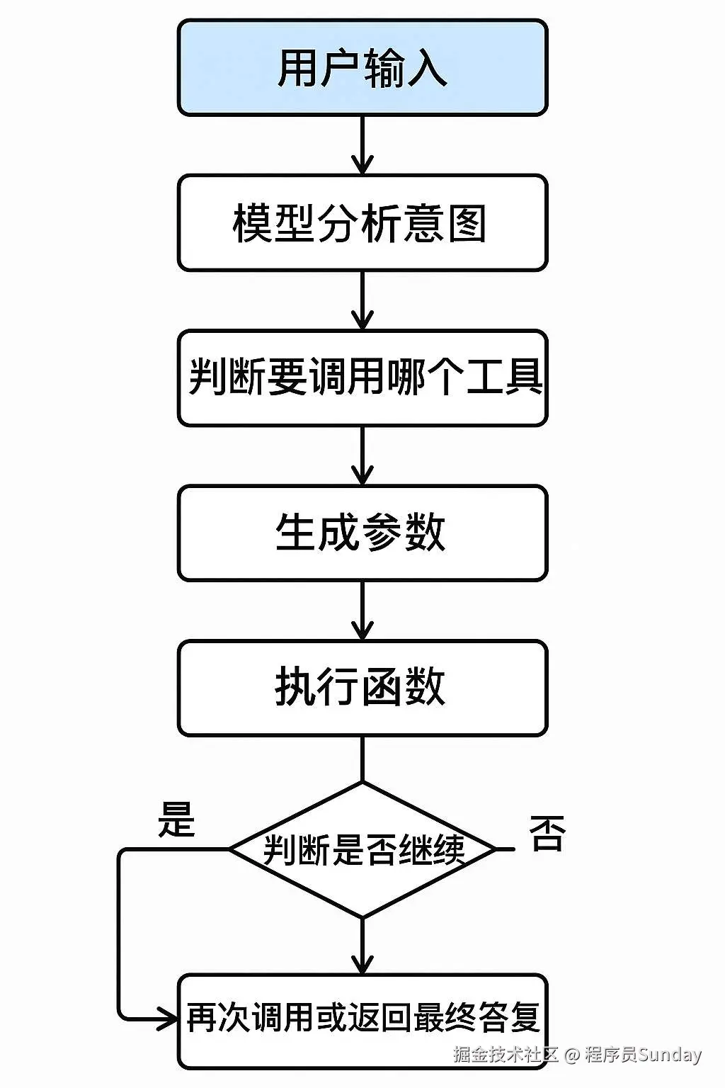 用户输入 → 模型分析意图 → 判断要调用哪个工具  → 生成参数 → 执行函数 → 拿到结果  → 判断是否继续 → 再次调用或返回最终答复