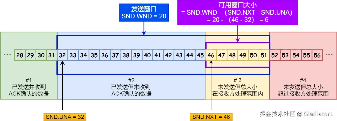 SND.WND、SND.UN、SND.NXT
