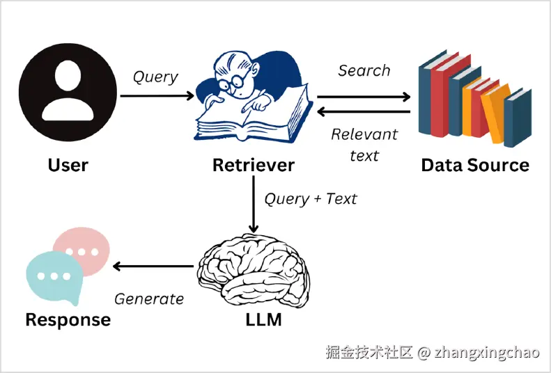 RAG 检索增强生成的基本流程