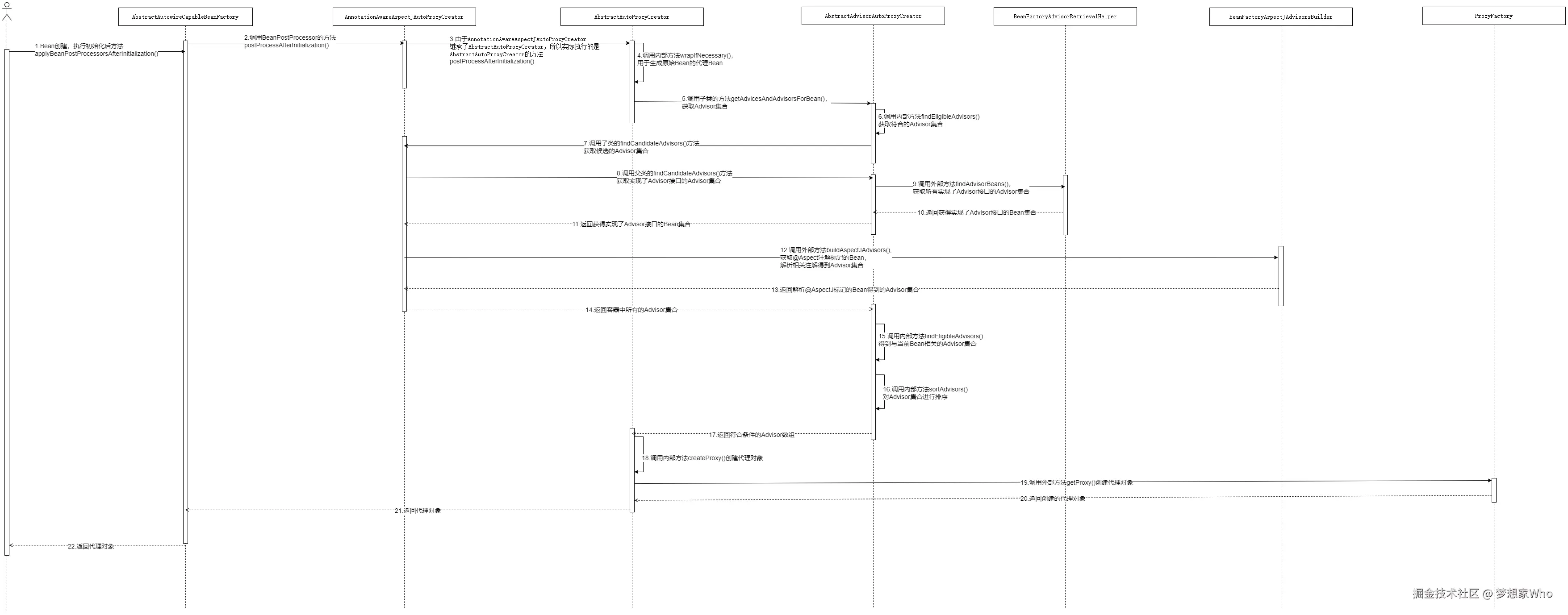Spring AOP-代理对象创建UML时序图.drawio.png