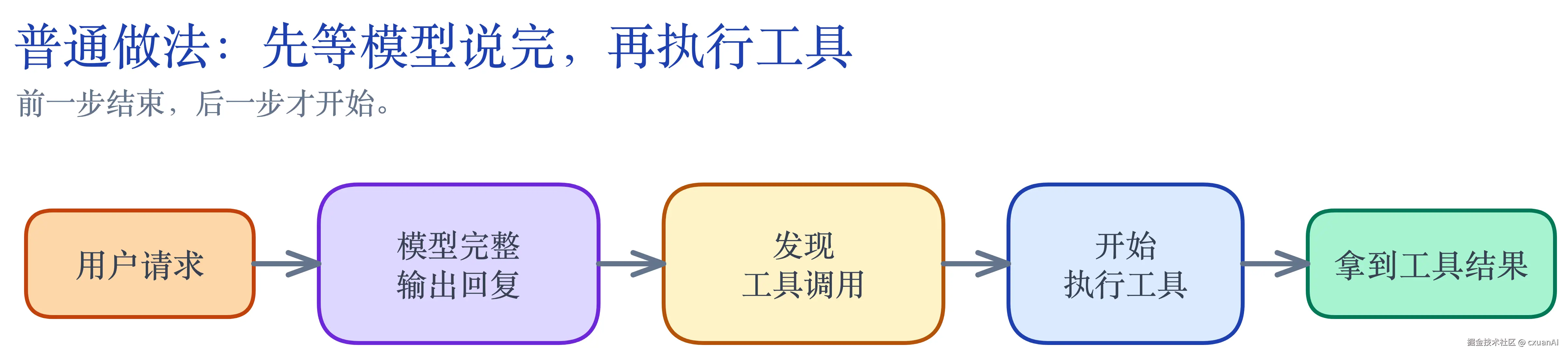 普通串行工具执行流程