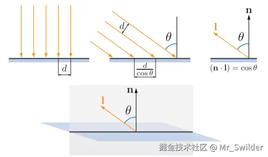 图5.4：上面一行的图展示了光线照射到一个表面上的横截面示意图。其中左图是光线垂直照射在表面上，中图是光线以一个倾斜角度照射在表面上，右图中使用向量点乘来计算了夹角的余弦值。下面一行的图展示了这个横截面（包含光线方向和表面法线）与整个表面的相对位置。